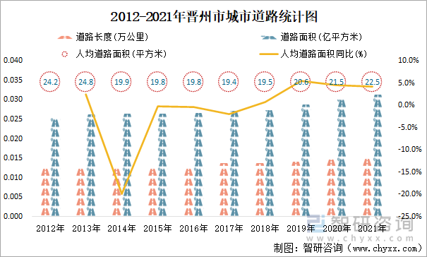 2012-2021年晋州市城市道路统计图