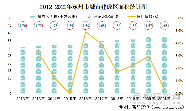 2012-2021年涿州市城市建成区面积统计图