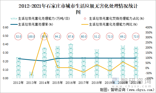 2012-2021年石家庄市城市生活垃圾无害化处理情况统计图