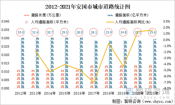 2012-2021年安国市城市道路统计图