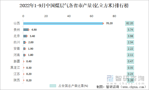 2022年1-9月中国煤层气各省市产量排行榜