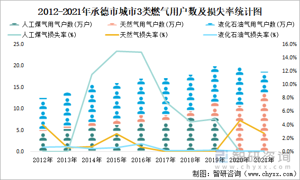 2012-2021年承德市城市3类燃气用户数及损失率统计图