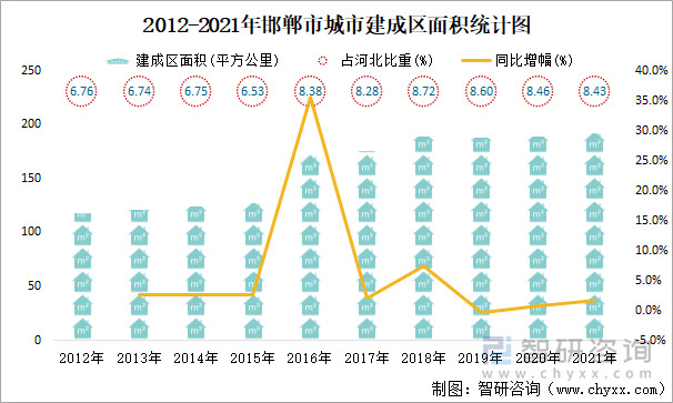 2012-2021年邯郸市城市建成区面积统计图