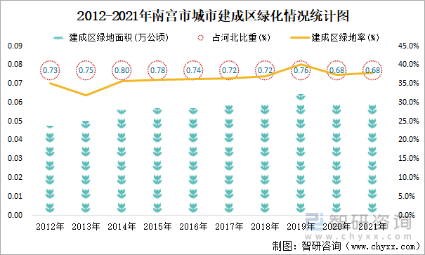 2012-2021年南宫市城市建成区绿化情况统计图