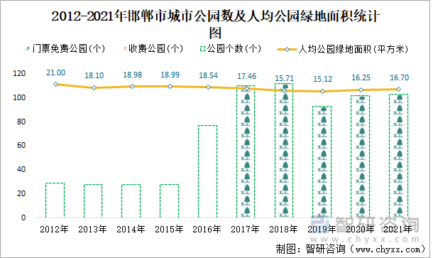 2012-2021年邯郸市城市公园数及人均公园绿地面积统计图