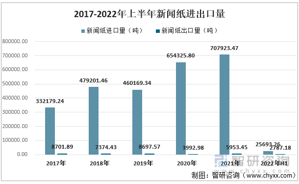 2017-2022年上半年新闻纸进出口产量