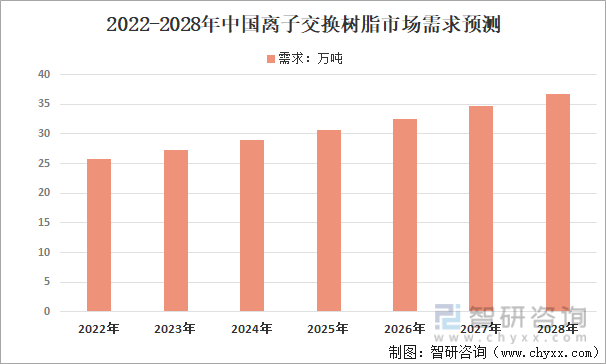 2022-2028年中国离子交换树脂市场需求预测