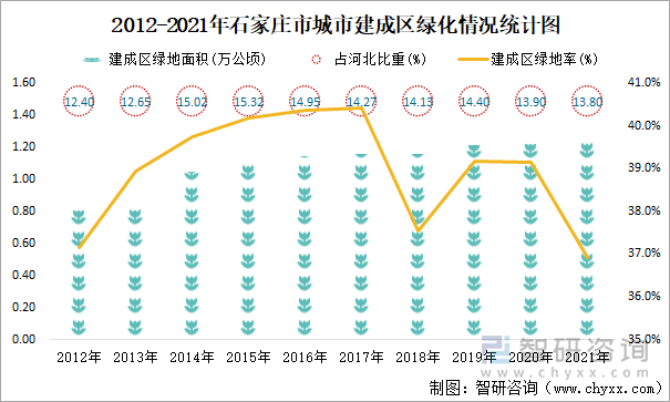 2012-2021年石家庄市城市建成区绿化情况统计图