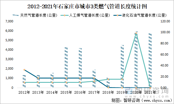 2012-2021年石家庄市城市3类燃气管道长度统计图