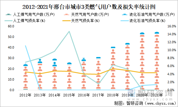 2012-2021年邢台市城市3类燃气用户数及损失率统计图