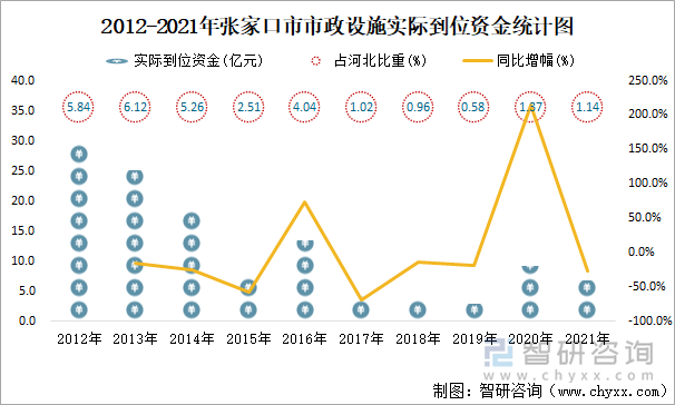 2012-2021年张家口市市政设施实际到位资金统计图