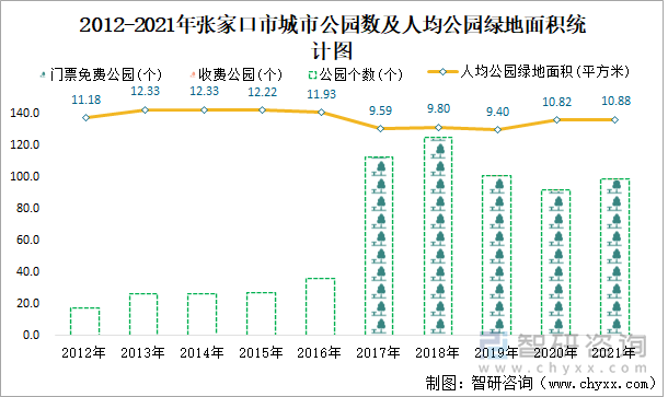 2012-2021年张家口市城市公园数及人均公园绿地面积统计图