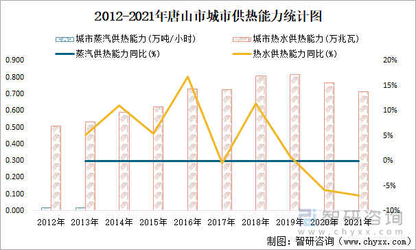 2012-2021年唐山市城市供热能力统计图