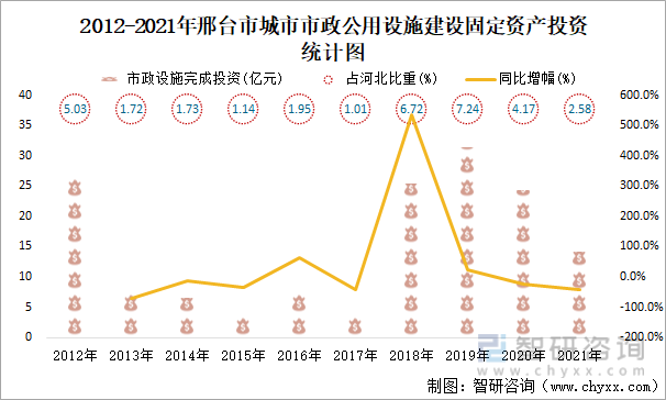 2012-2021年邢台市城市市政公用设施建设固定资产投资统计图