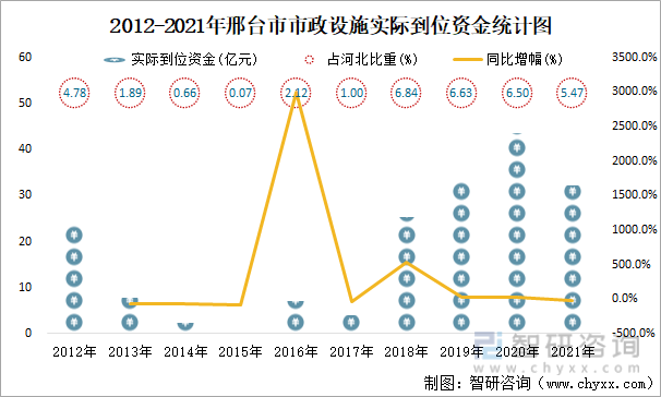 2012-2021年邢台市市政设施实际到位资金统计图