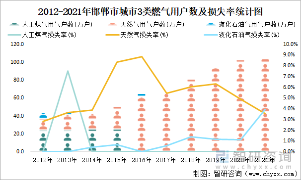 2012-2021年邯郸市城市3类燃气用户数及损失率统计图