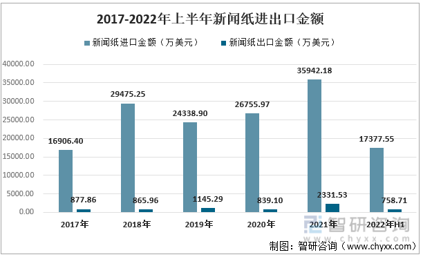2017-2022年上半年新闻纸进出口金额