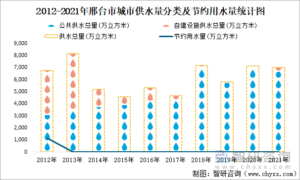 2012-2021年邢台市城市供水量分类及节约用水量统计图