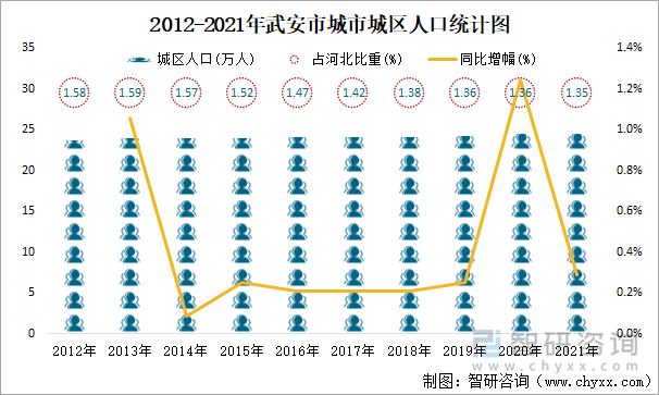 2012-2021年武安市城市城区人口统计图