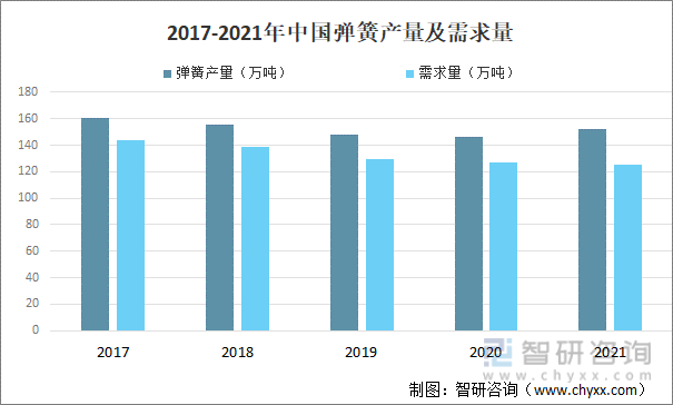 2017-2021年中国弹簧产量及需求量