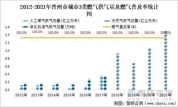 2012-2021年晋州市城市3类燃气供气量及燃气普及率统计图