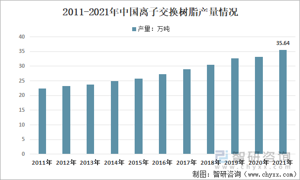 2011-2021年中国离子交换树脂产量情况