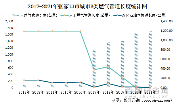 2012-2021年张家口市城市3类燃气管道长度统计图