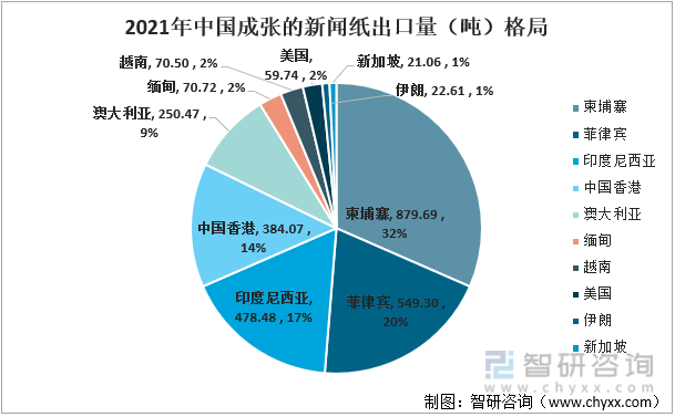 资料来源：中国海关、智研咨询整理2021年中国成张的新闻纸出口量（吨）格局