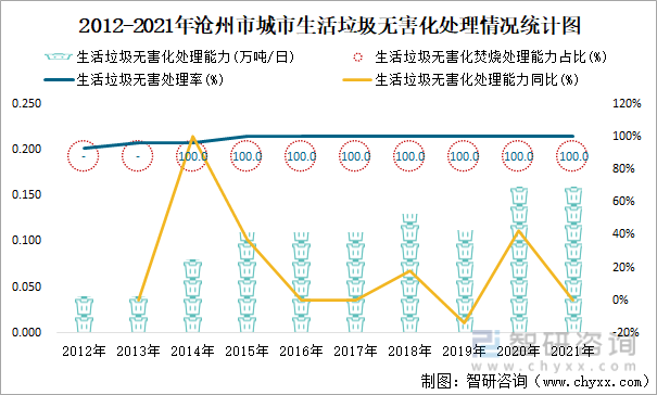 2012-2021年沧州市城市生活垃圾无害化处理情况统计图