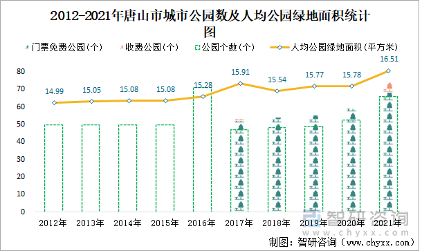 2012-2021年唐山市城市公园数及人均公园绿地面积统计图