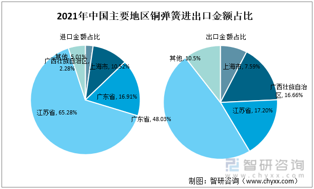 2021年中国主要地区铜弹簧进出口金额占比