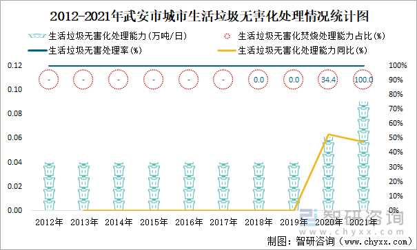 2012-2021年武安市城市生活垃圾无害化处理情况统计图