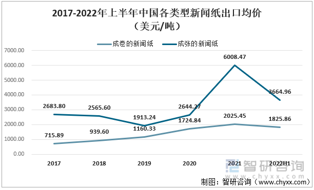 2017-2022年上半年中国各类型新闻纸出口均价（美元/吨）