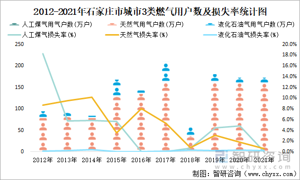 2012-2021年石家庄市城市3类燃气用户数及损失率统计图