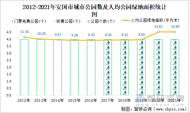 2012-2021年安国市城市公园数及人均公园绿地面积统计图