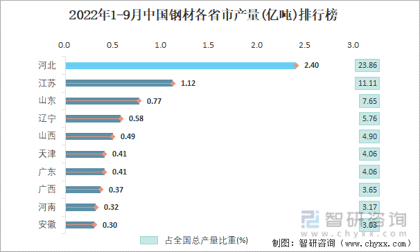 2022年1-9月中国钢材各省市产量排行榜