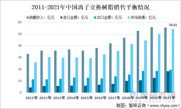 2011-2021年中国离子交换树脂销售平衡情况
