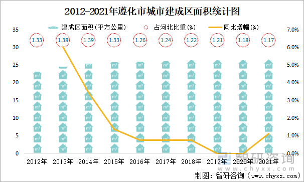 2012-2021年遵化市城市建成区面积统计图