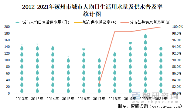 2012-2021年涿州市城市人均日生活用水量及供水普及率统计图