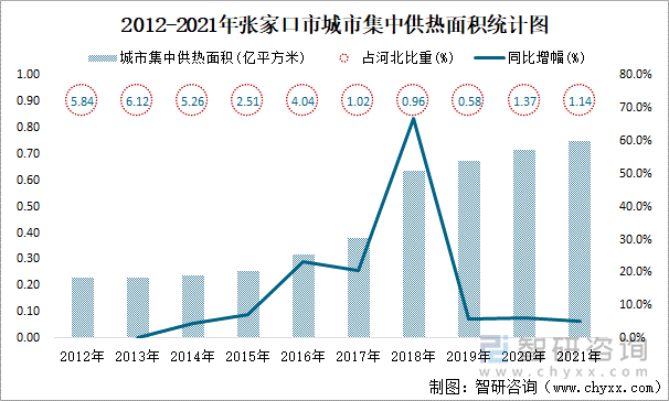 2012-2021年张家口市城市集中供热面积统计图