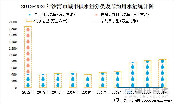 2012-2021年沙河市城市供水量分类及节约用水量统计图