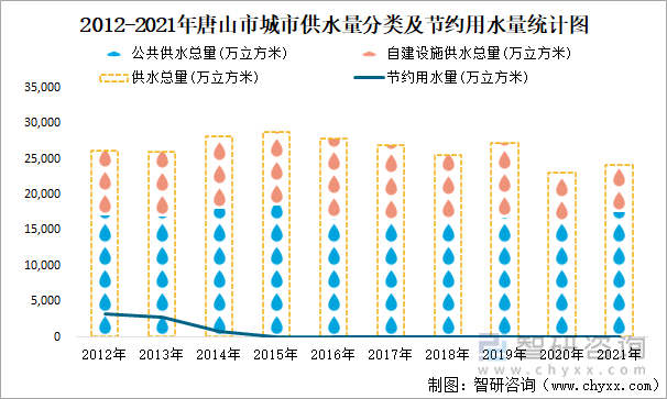 2012-2021年唐山市城市供水量分类及节约用水量统计图