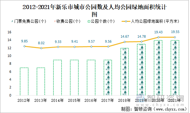 2012-2021年新乐市城市公园数及人均公园绿地面积统计图