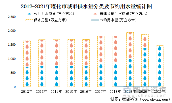 2012-2021年遵化市城市供水量分类及节约用水量统计图