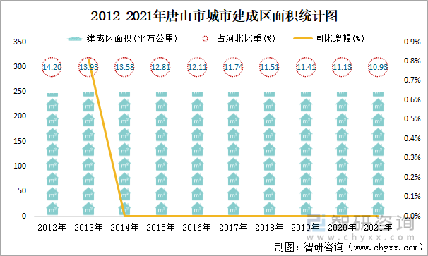 2012-2021年唐山市城市建成区面积统计图