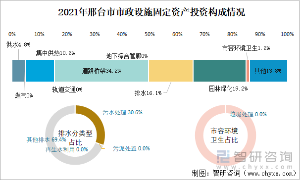 2021年邢台市市政设施固定资产投资构成情况