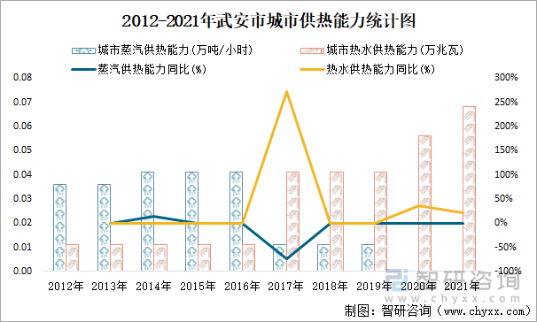 2012-2021年武安市城市供热能力统计图