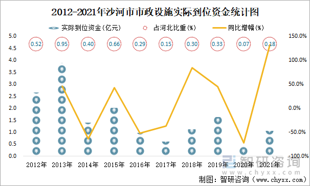 2012-2021年沙河市市政设施实际到位资金统计图