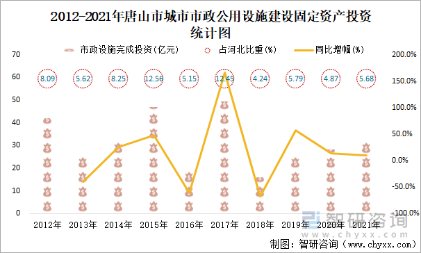 2012-2021年唐山市城市市政公用设施建设固定资产投资统计图