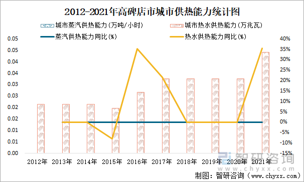 2012-2021年高碑店市城市供热能力统计图